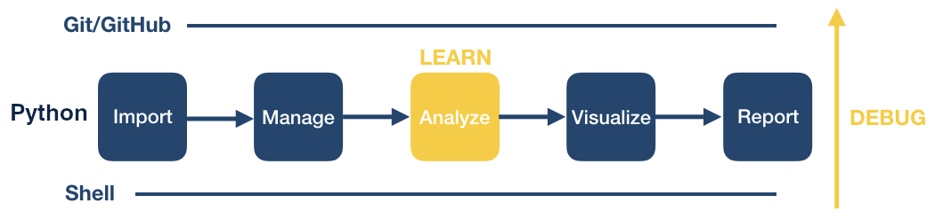 Learning and debugging throughout the data programming process.