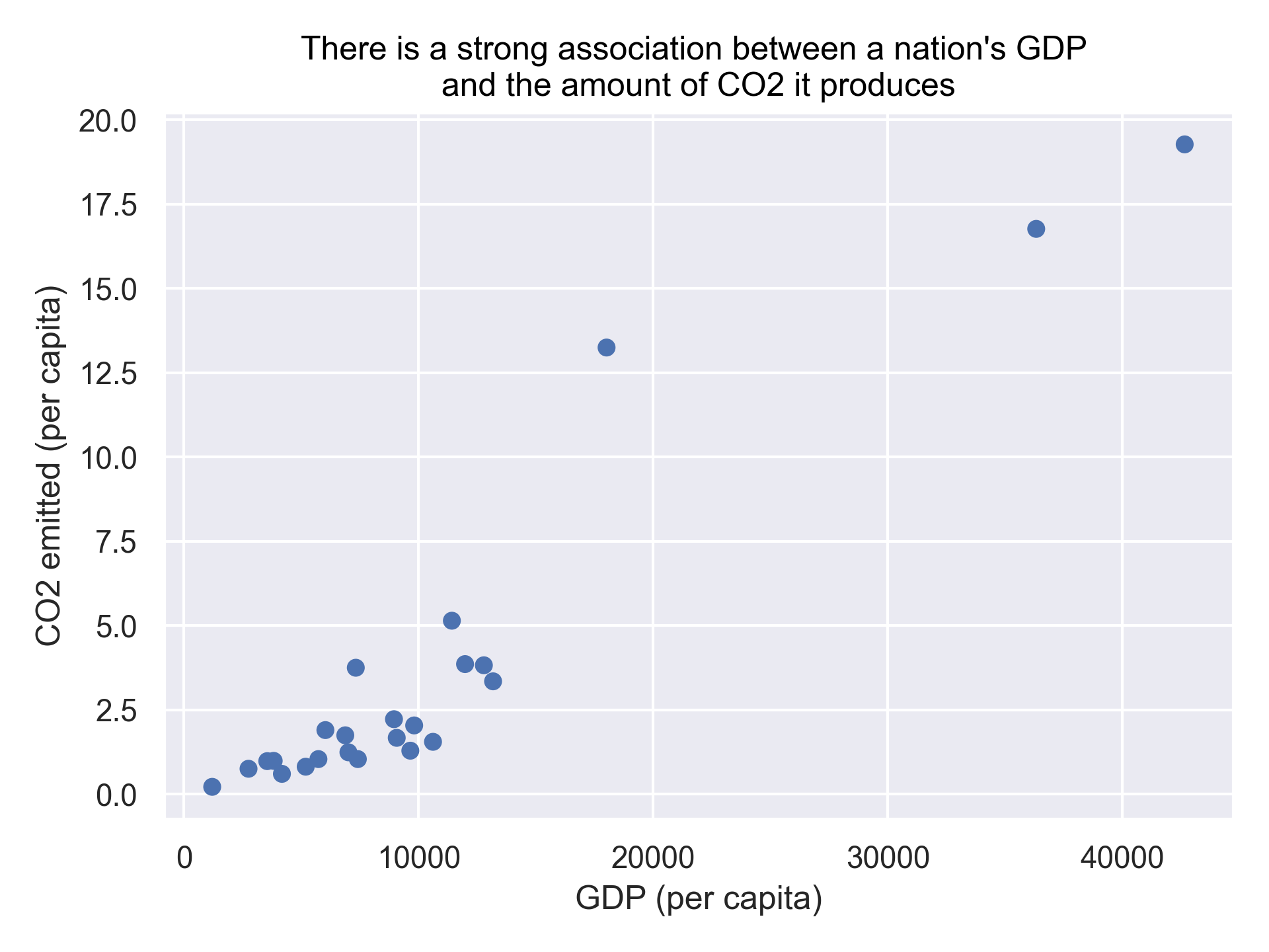 plot of chunk PlotPercapCO2vsGDP