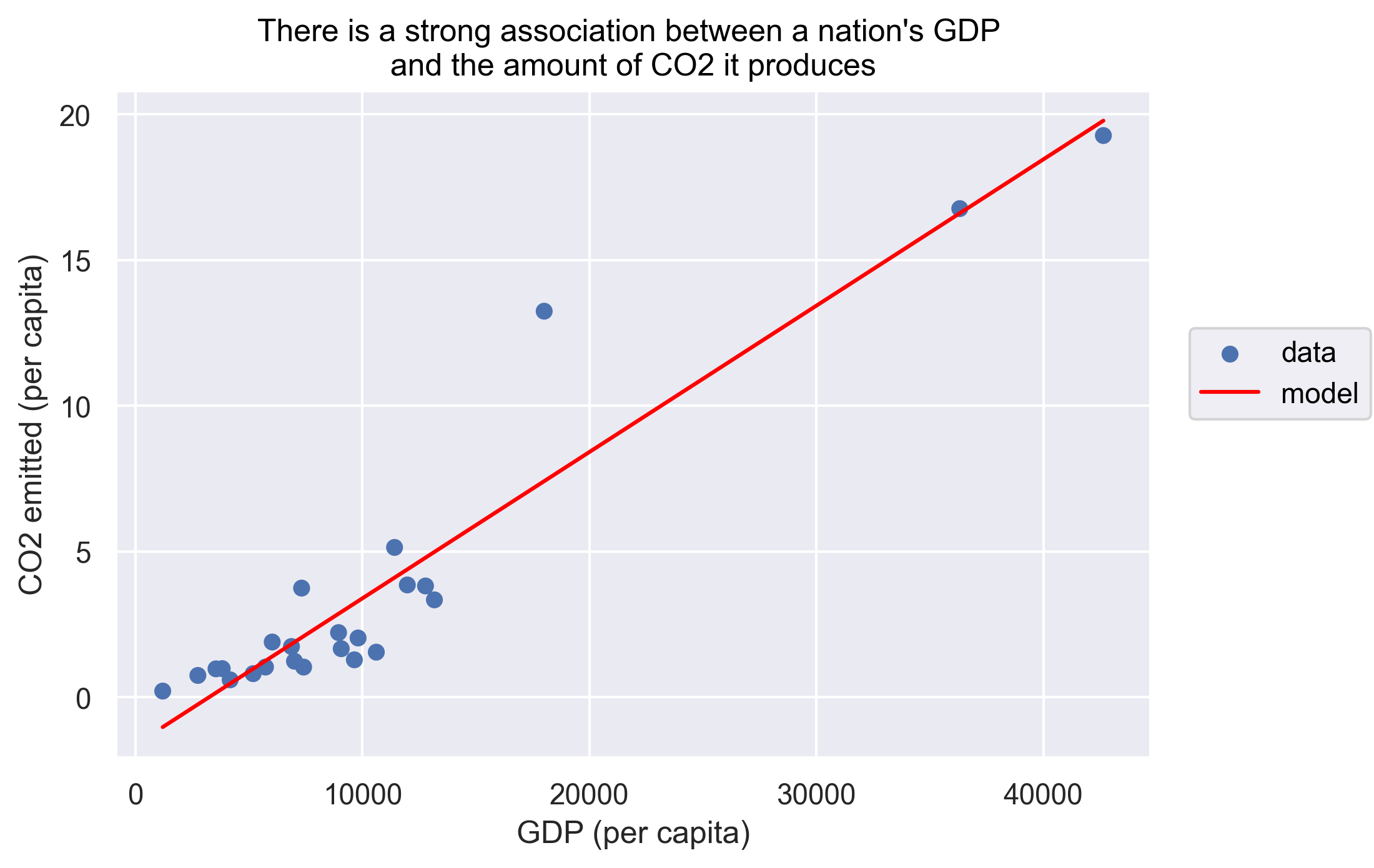 plot of chunk PlotPercapCO2vsGDP1SmoothLm