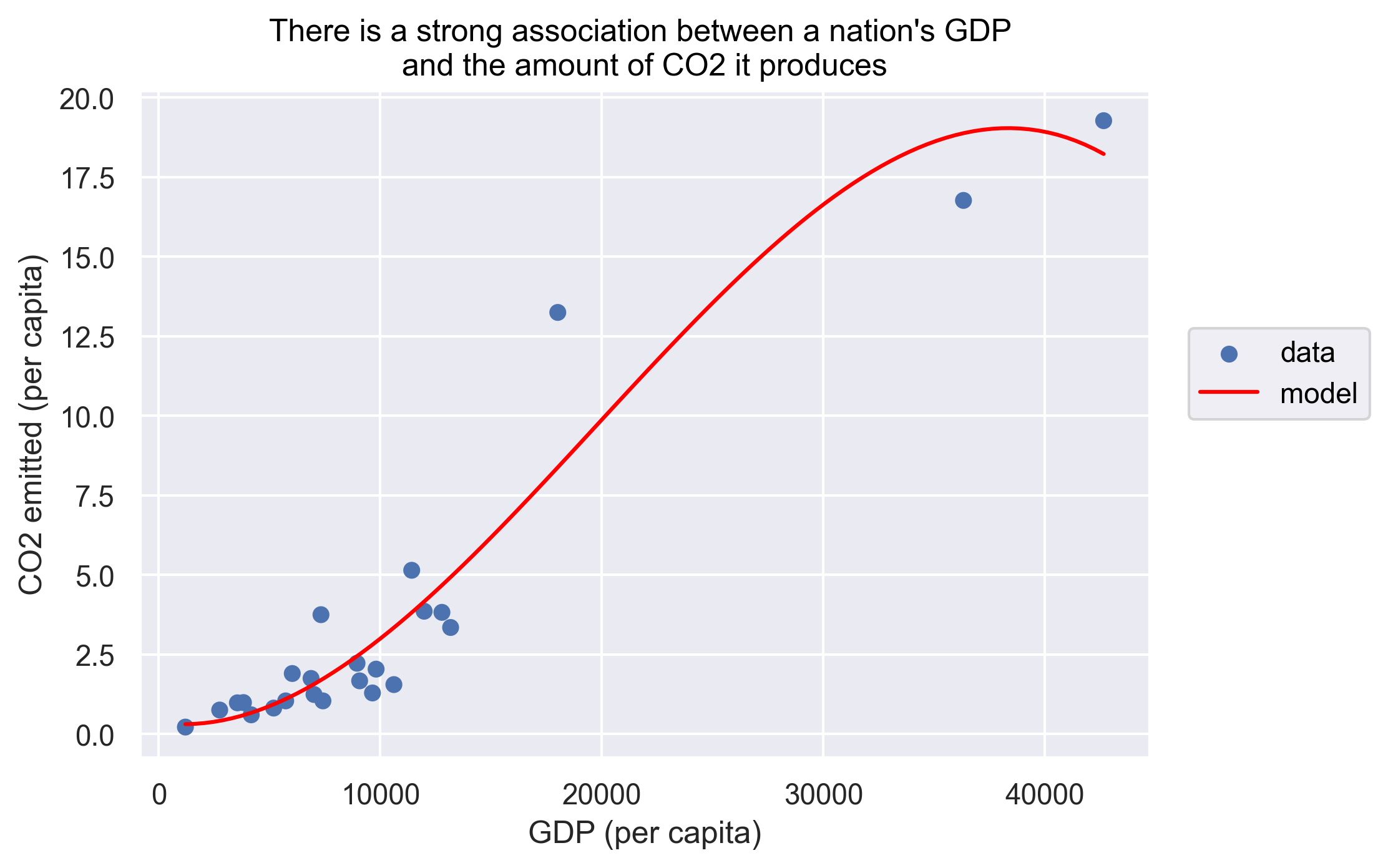 plot of chunk PlotPercapCO2vsGDPSmooth