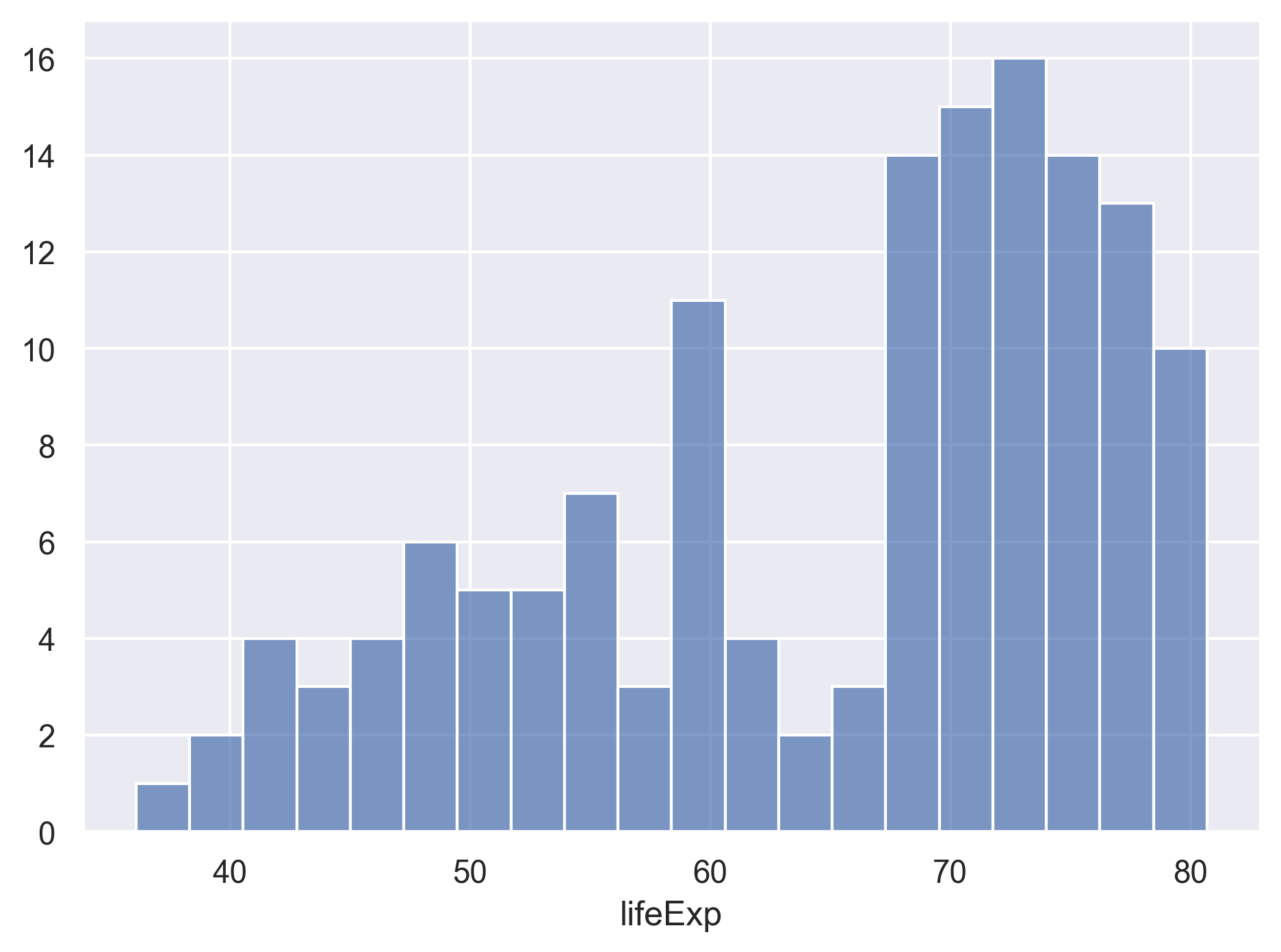 plot of chunk GapLifeHistBins