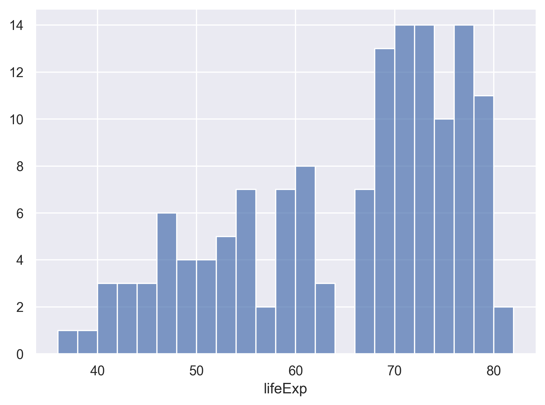 plot of chunk GapLifeHistBins