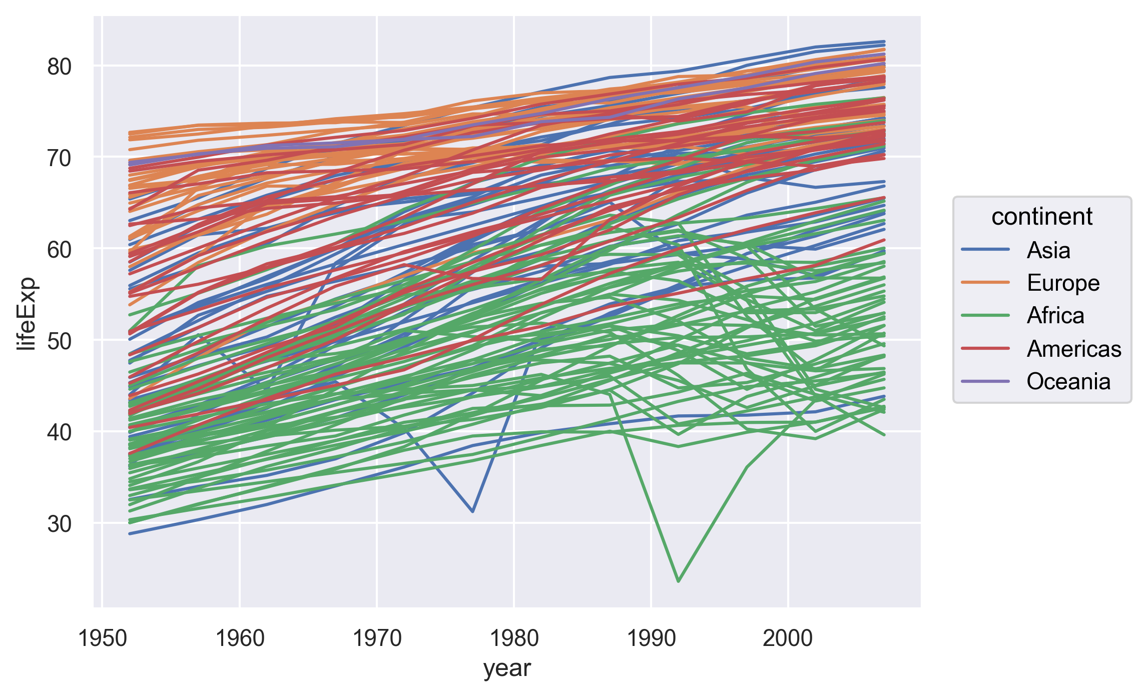 plot of chunk GapMinderLinePlot