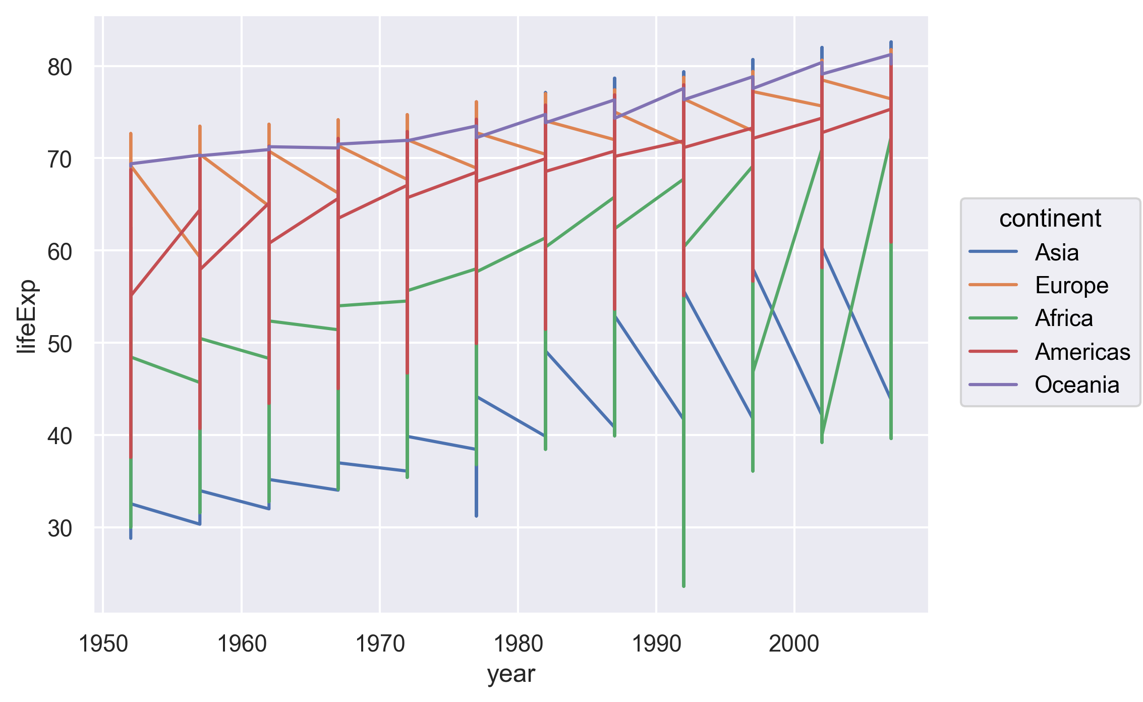 plot of chunk GapMinderLinePlotBad