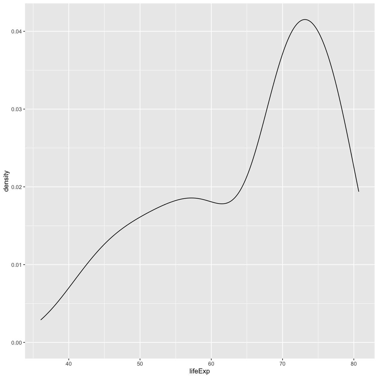 plot of chunk GapLifeDens1
