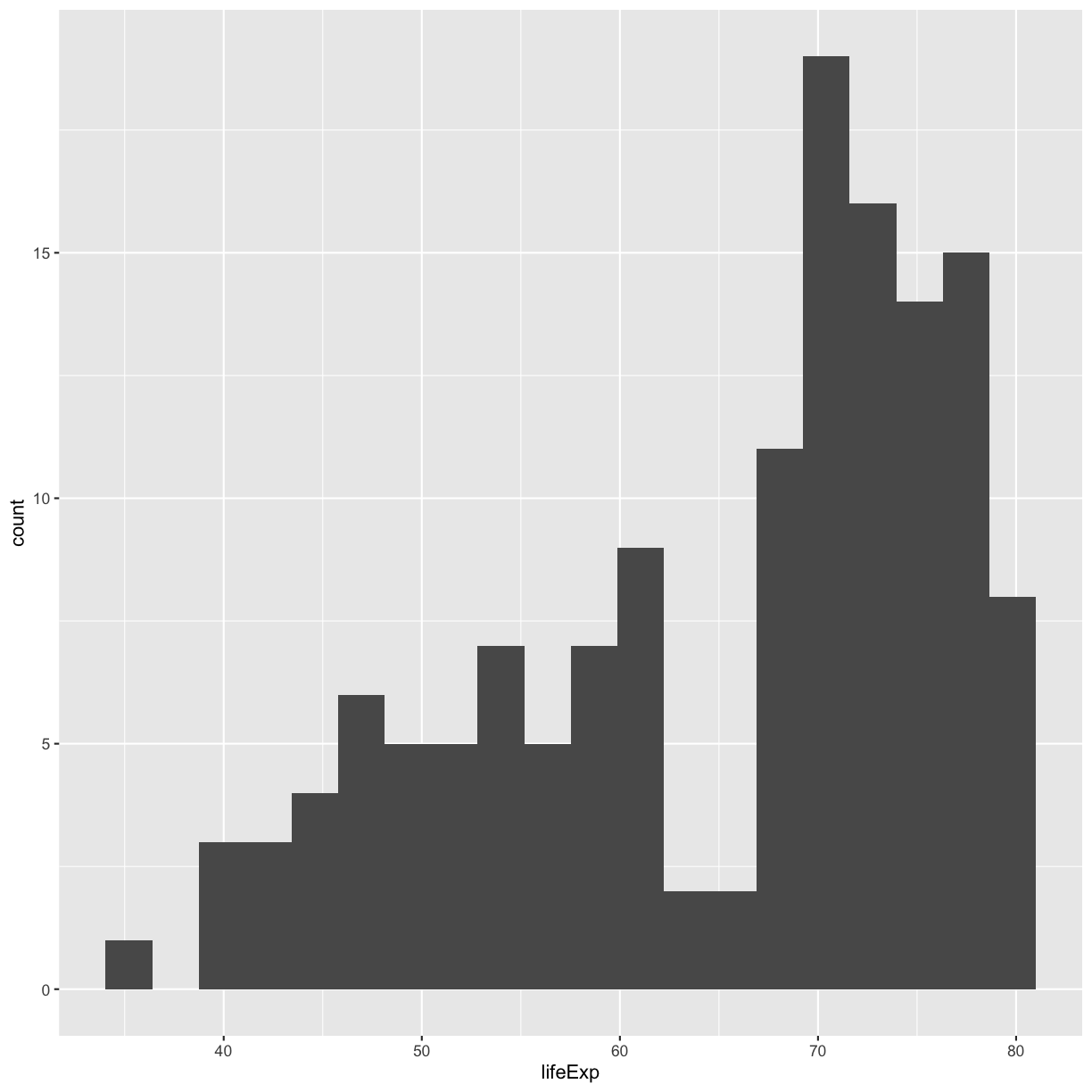 plot of chunk GapLifeHistBins