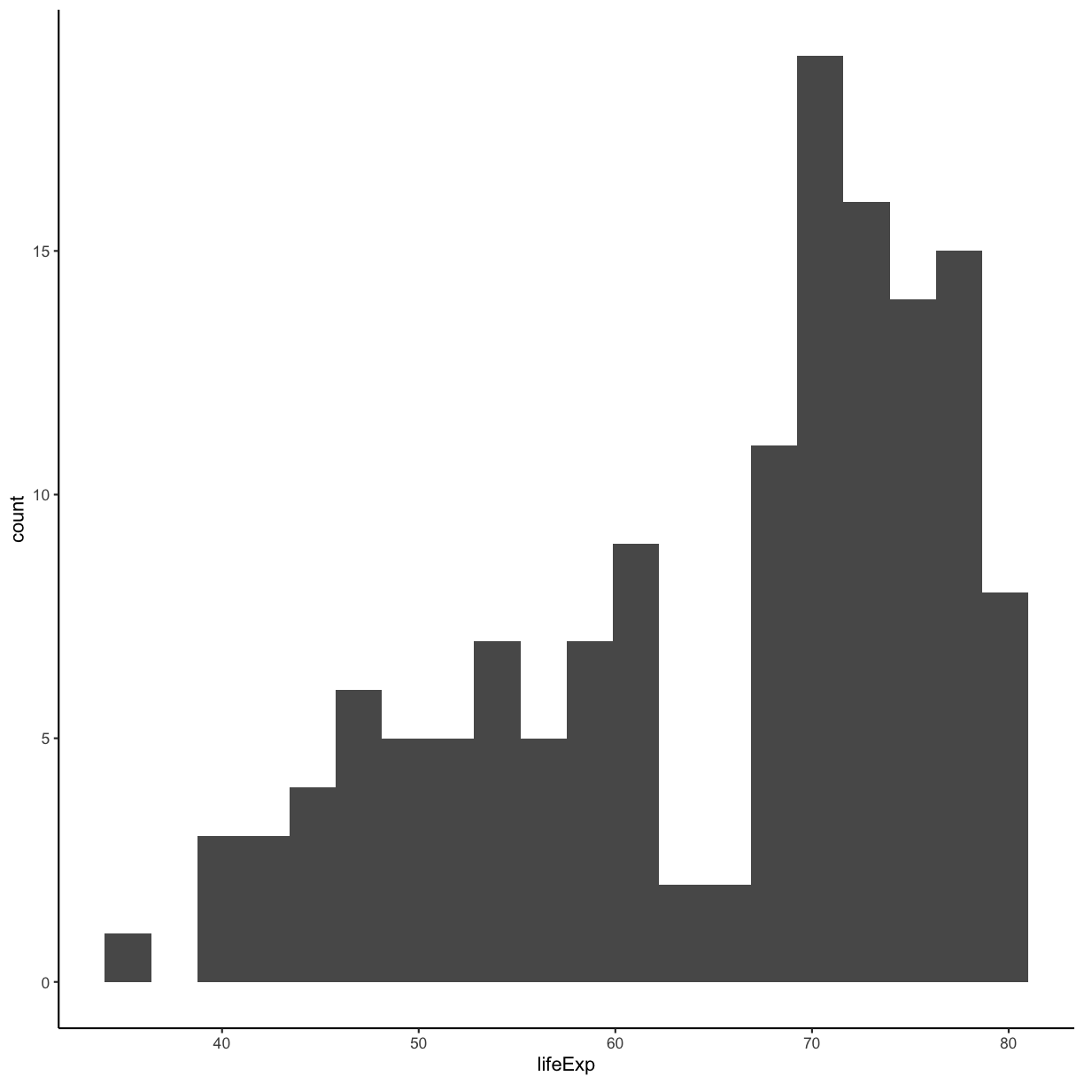 plot of chunk GapLifeHistBinsClassicTheme